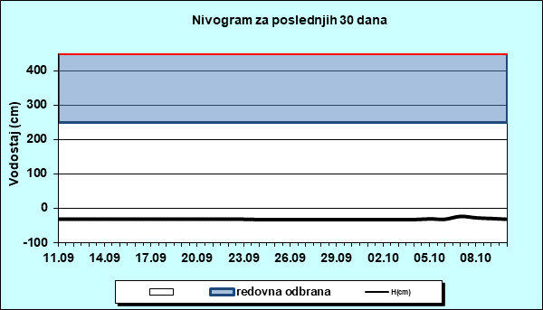 Nivogram za poslednjih 30 dana