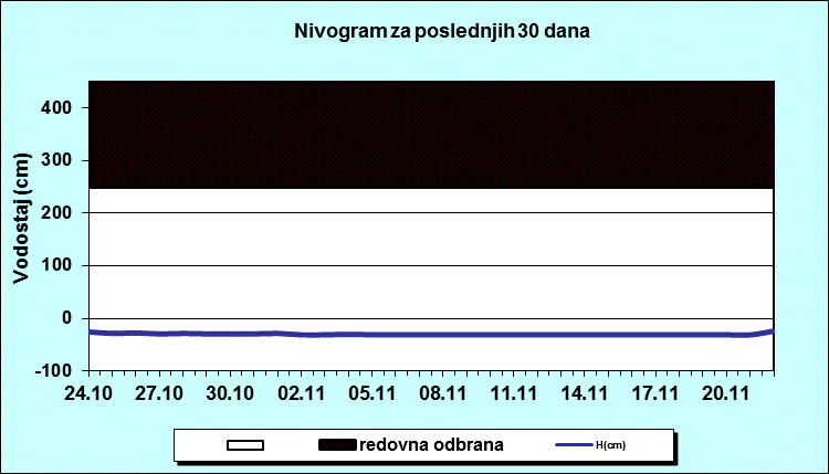 Nivogram za poslednjih 30 dana