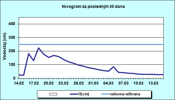 Nivogram za poslednjih 30 dana