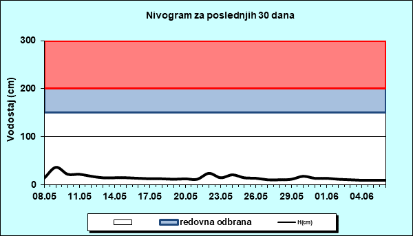 Nivogram za poslednjih 30 dana