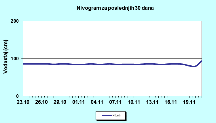 Nivogram za poslednjih 30 dana