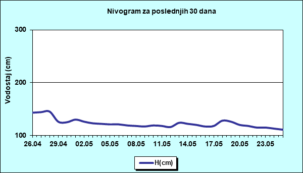 Nivogram za poslednjih 30 dana