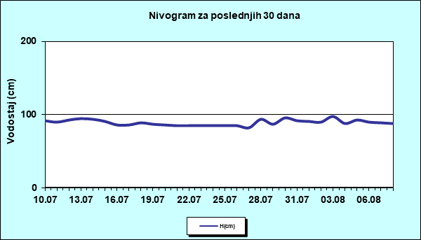 Nivogram za poslednjih 30 dana