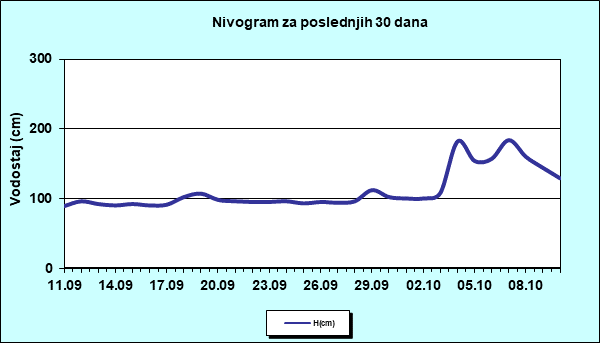 Nivogram za poslednjih 30 dana