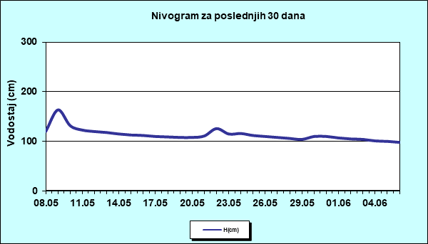 Nivogram za poslednjih 30 dana