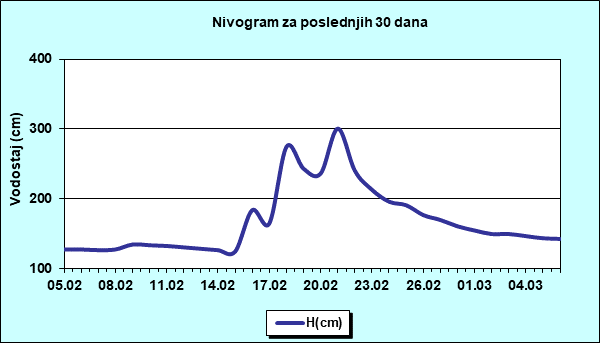 Nivogram za poslednjih 30 dana