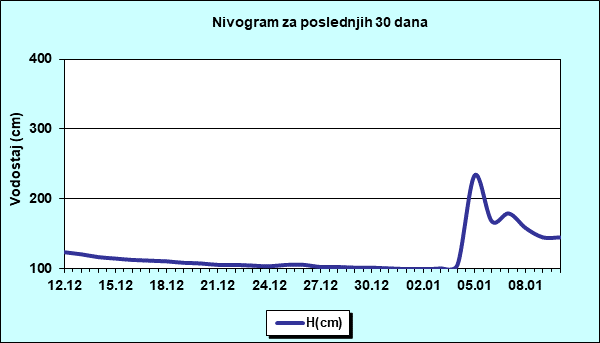 Nivogram za poslednjih 30 dana