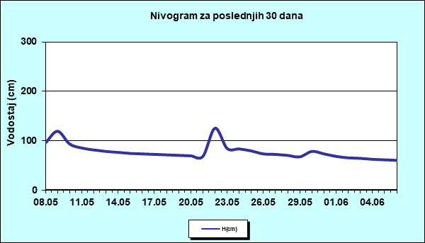 Nivogram za poslednjih 30 dana