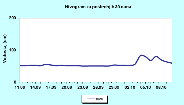 Nivogram za poslednjih 30 dana