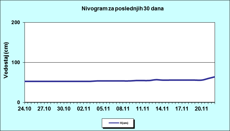 Nivogram za poslednjih 30 dana