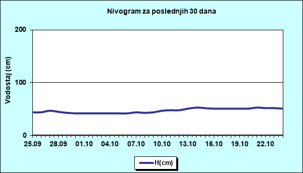 Nivogram za poslednjih 30 dana