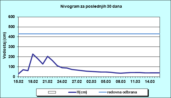 Nivogram za poslednjih 30 dana