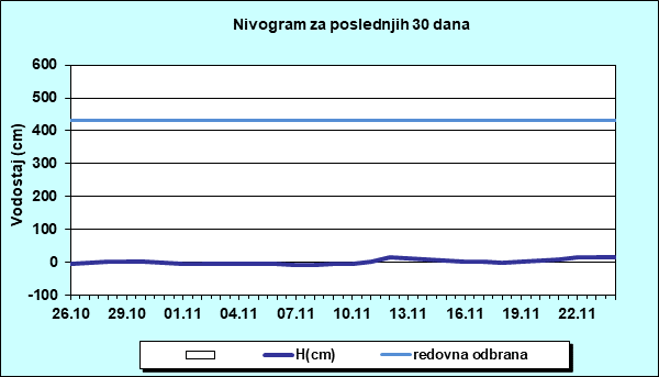 Nivogram za poslednjih 30 dana