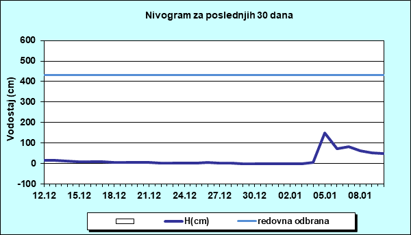 Nivogram za poslednjih 30 dana