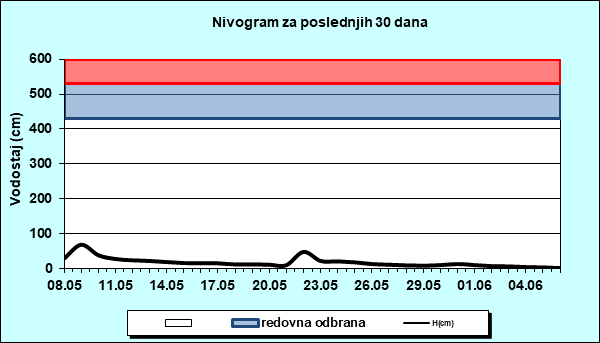 Nivogram za poslednjih 30 dana