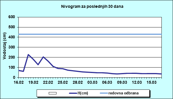 Nivogram za poslednjih 30 dana