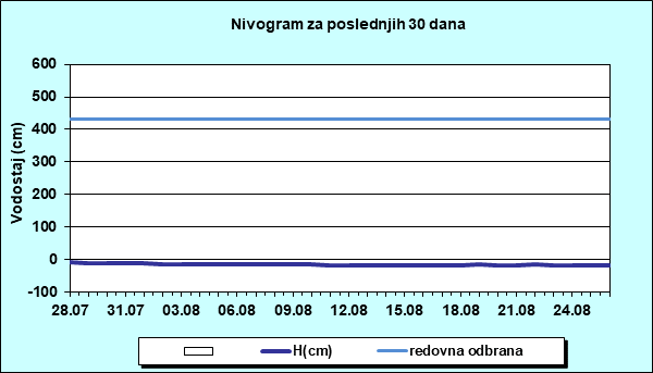 Nivogram za poslednjih 30 dana