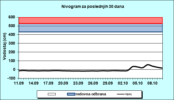 Nivogram za poslednjih 30 dana