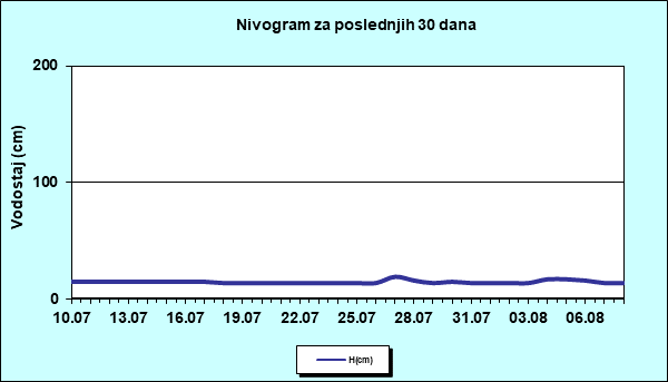 Nivogram za poslednjih 30 dana
