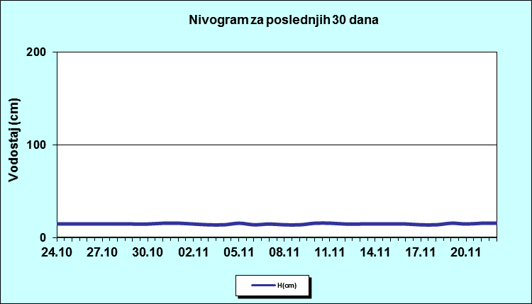 Nivogram za poslednjih 30 dana