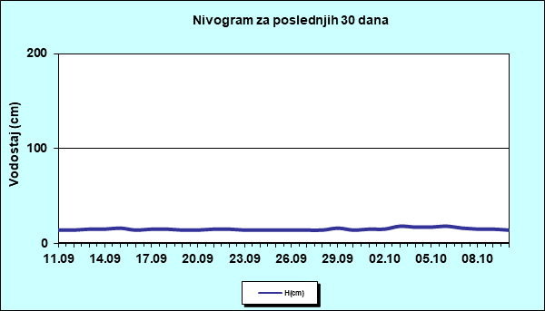 Nivogram za poslednjih 30 dana