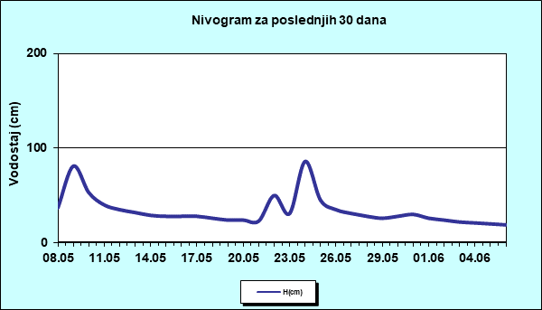 Nivogram za poslednjih 30 dana