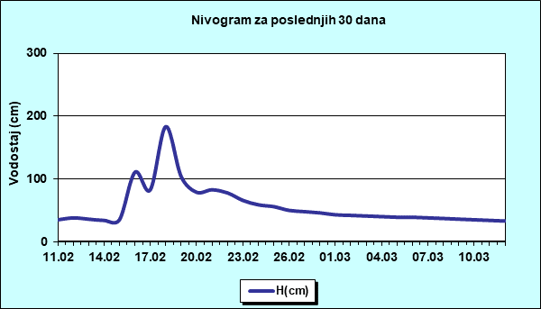 Nivogram za poslednjih 30 dana