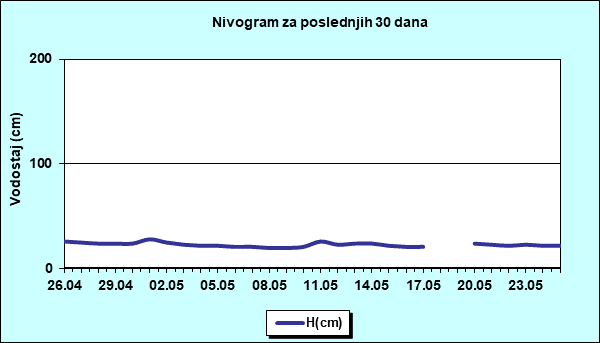 Nivogram za poslednjih 30 dana