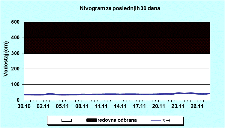 Nivogram za poslednjih 30 dana