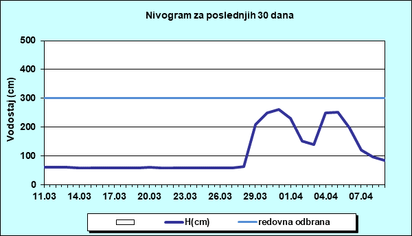 Nivogram za poslednjih 30 dana