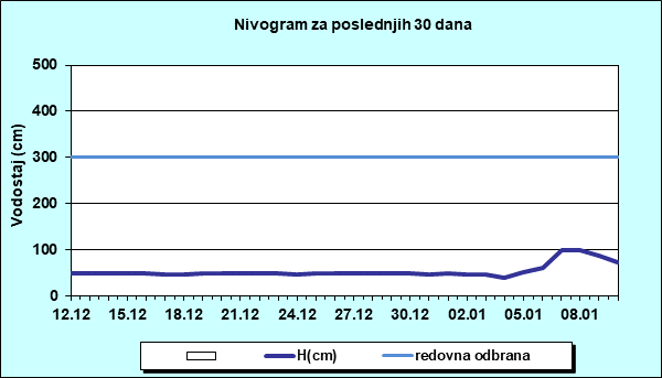 Nivogram za poslednjih 30 dana