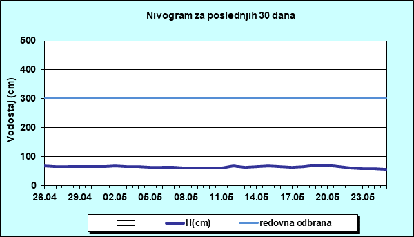 Nivogram za poslednjih 30 dana