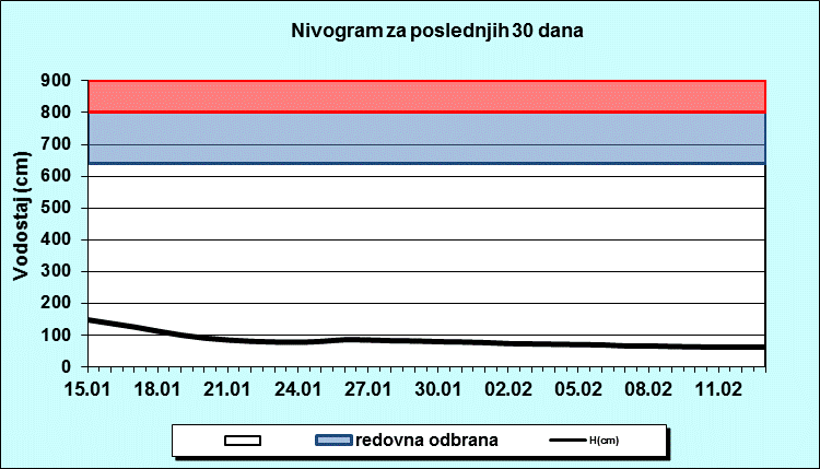 Nivogram za poslednjih 30 dana