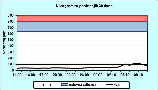 Nivogram za poslednjih 30 dana