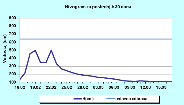 Nivogram za poslednjih 30 dana