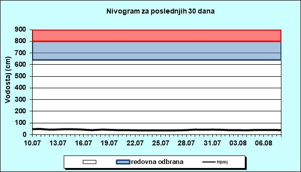 Nivogram za poslednjih 30 dana