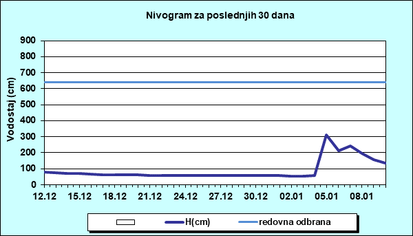 Nivogram za poslednjih 30 dana