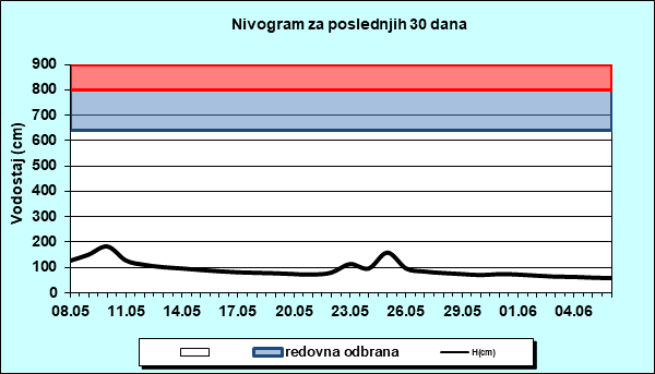 Nivogram za poslednjih 30 dana