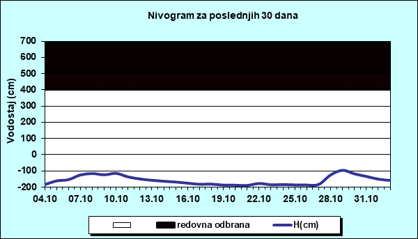 Nivogram za poslednjih 30 dana