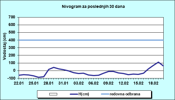 Nivogram za poslednjih 30 dana