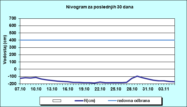 Nivogram za poslednjih 30 dana