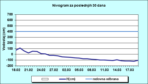 Nivogram za poslednjih 30 dana