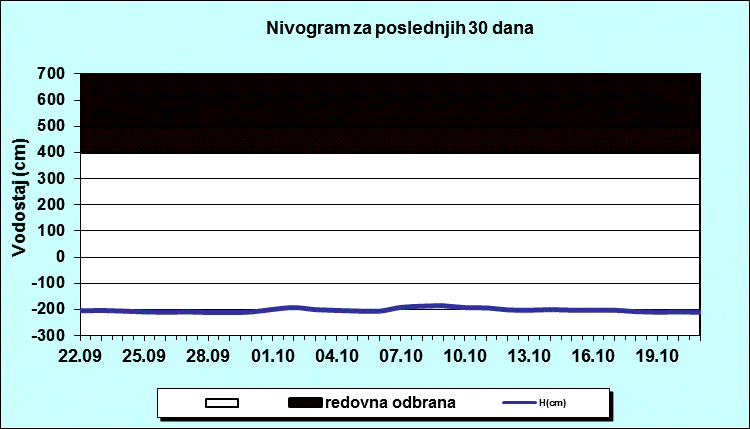 Nivogram za poslednjih 30 dana