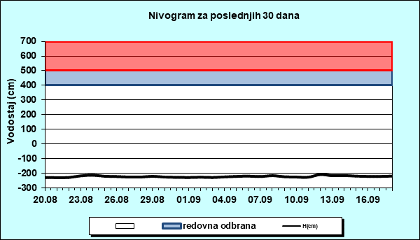 Nivogram za poslednjih 30 dana