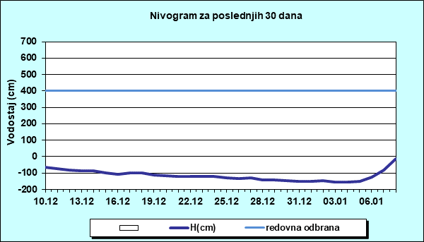 Nivogram za poslednjih 30 dana