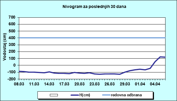 Nivogram za poslednjih 30 dana