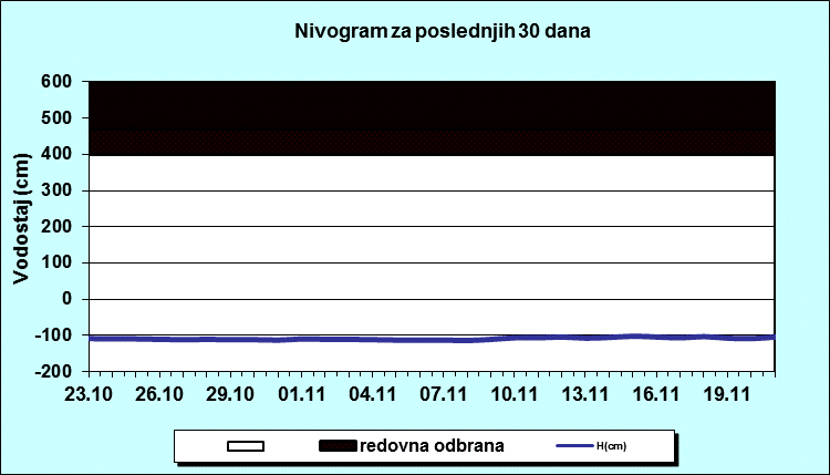 Nivogram za poslednjih 30 dana