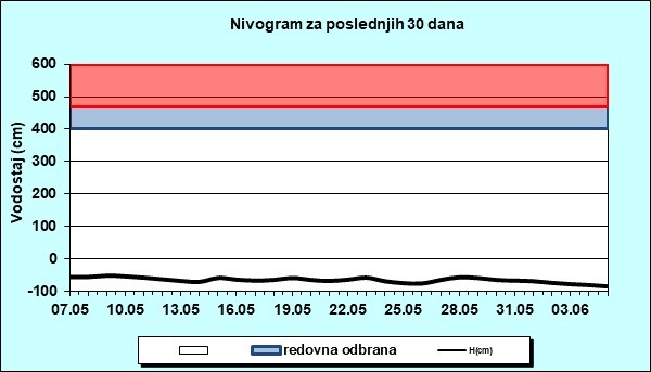 Nivogram za poslednjih 30 dana