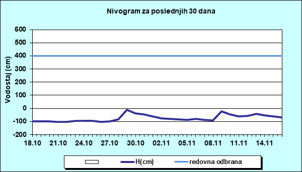 Nivogram za poslednjih 30 dana