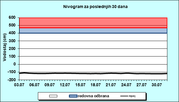 Nivogram za poslednjih 30 dana